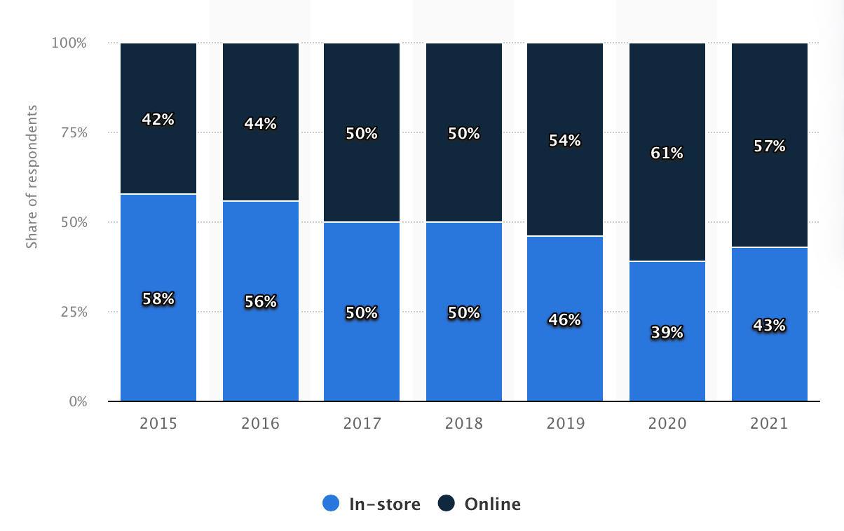 Leveraging E-Commerce to Boost Fashion Sales Globally