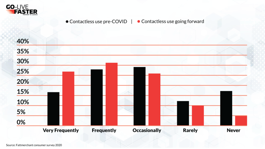 The Rise of Contactless Payments in Online Shopping