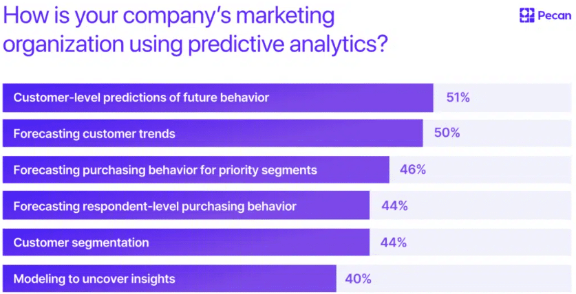 Selling Predictive Analytics as Part of BI Packages