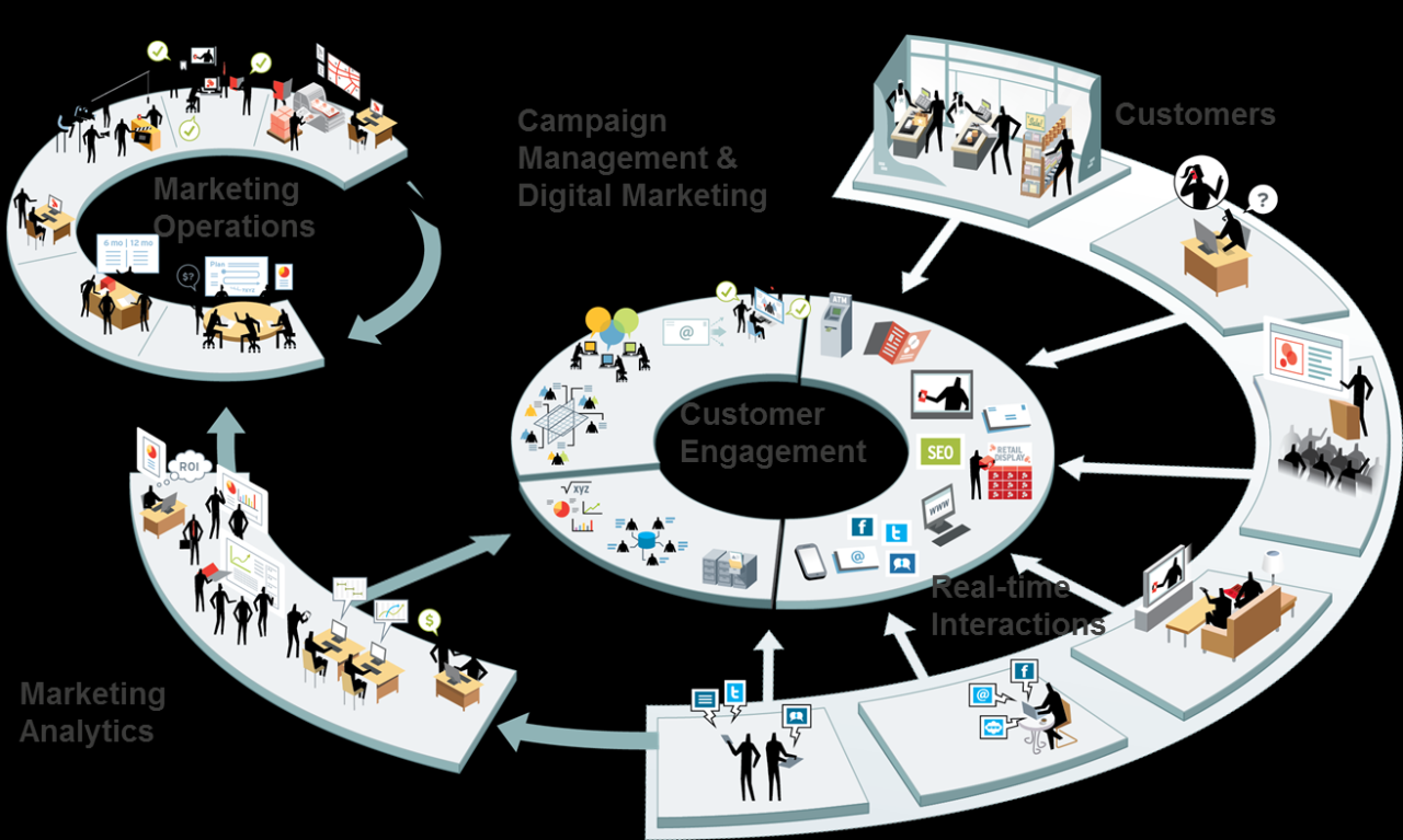What is Integrated Marketing? Definitions, Strategy of Integrated ... Marketing Tips for Independent Used Car Dealers
