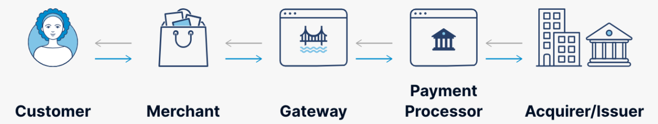 How to Sell Payment Processing Services to Online Merchants