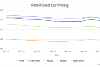 Seasonal Trends in Used Car Buying and Selling Insights