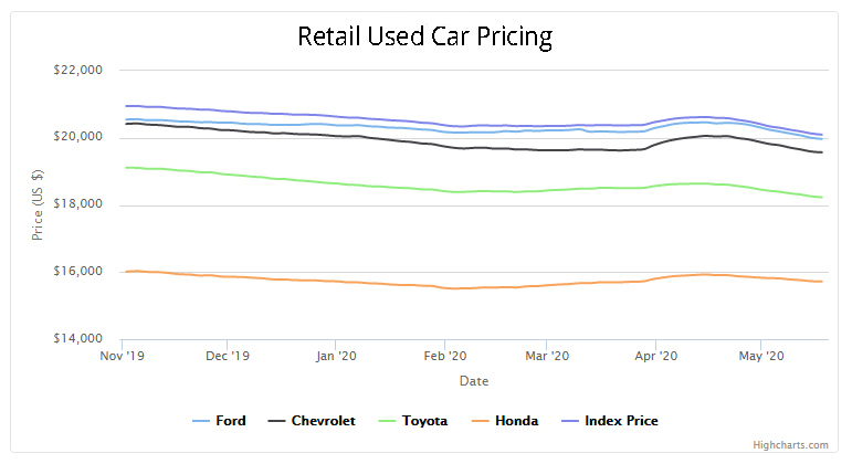 Seasonal Trends in Used Car Buying and Selling Insights